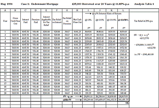 Analysis Table 1 - Case 1 — Endowment Mortgage