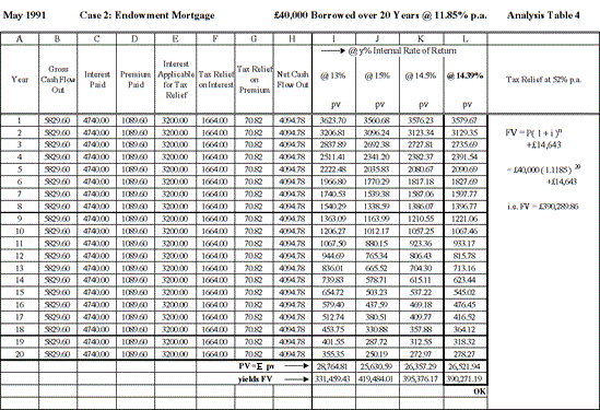 Analysis Table 4 - Case 2 — Endowment Mortgage
