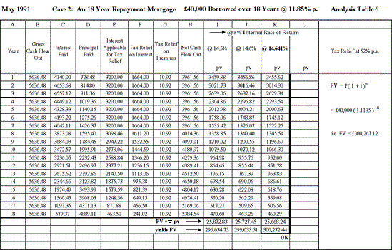 Analysis Table 6 - Case 2 — An 18 Year Repayment Mortgage